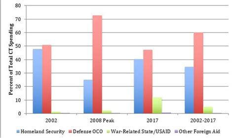 Department Of Homeland Security Budget By Year | All About Home