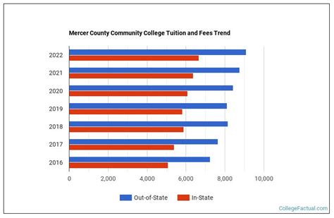 Mercer County Community College Tuition & Fees