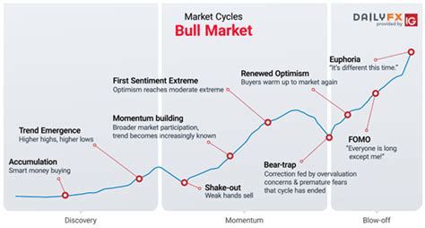 Market Cycles | Phases, Stages, and Common Characteristics