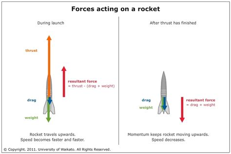 Rocket forces — Science Learning Hub