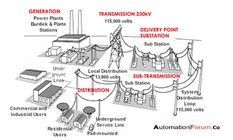 Introduction to Electrical substation | Instrumentation and Control ...