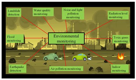 Environmental Monitoring Applications | Encyclopedia MDPI