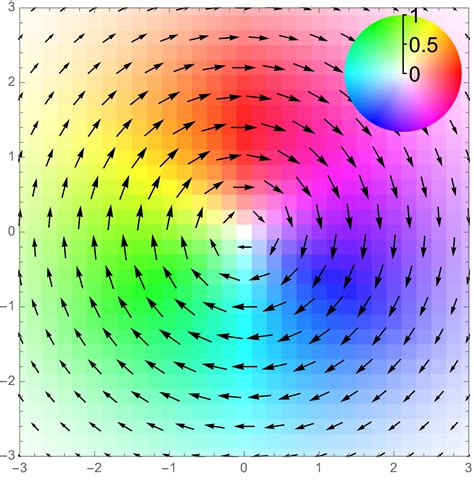 plotting - How to plot a vector field with arrow length and background color for strength and ...