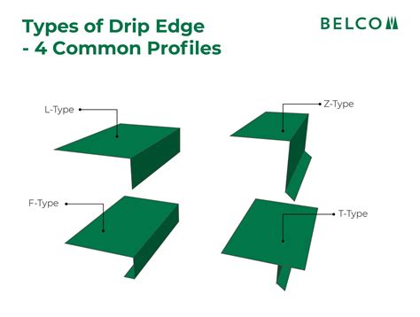 Roof Drip Edge Types, Styles & Installation - Belco Forest Products