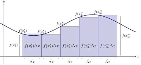 Use of Riemann Sum - The Definite Integral and applications