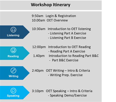 OET Exam Preparation – ELC – ELC