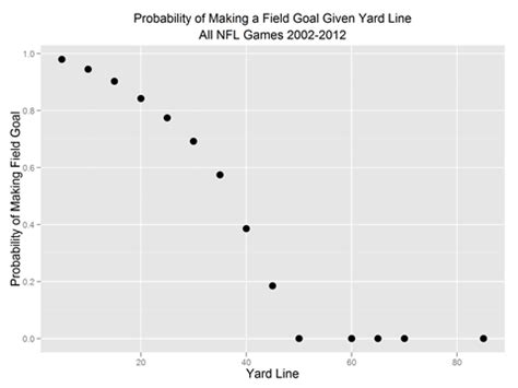 Chances of making an NFL field goal | Field goal, Nfl, Goals