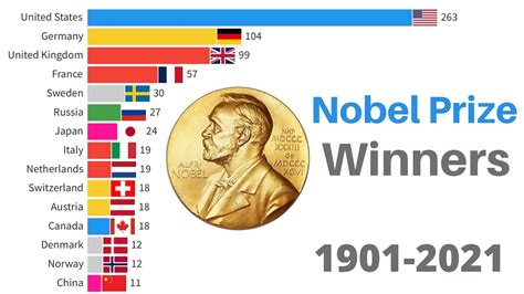 Nobel Prize Winners | Countries with Most Nobel Laureates - YouTube