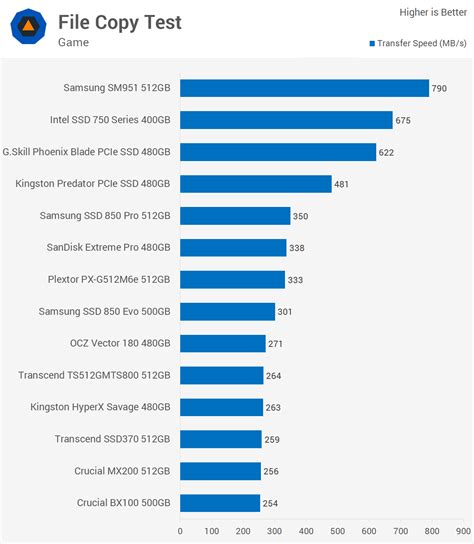 Ultimate Consumer SSD Showdown | TechSpot