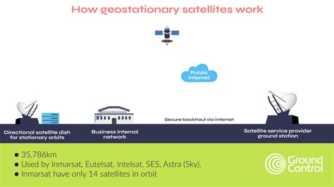Satellite orbit heights and how they impact satellite communication