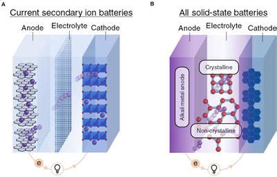 Frontiers | Emerging Role of Non-crystalline Electrolytes in Solid-State Battery Research