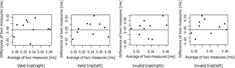 Bland-Altman plot of each condition. For Bland-Altman analysis, the 95% ...