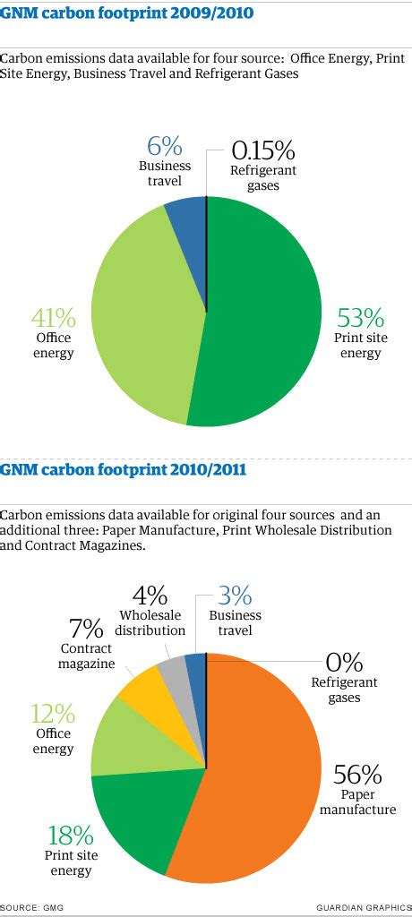 Making big strides in improving our environmental footprints | Sustainability | The Guardian