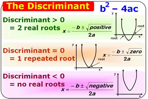 Discriminant Know the meaning, definition, formula