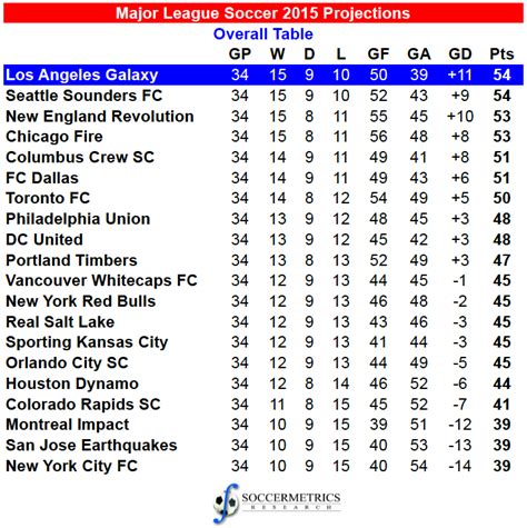 Projecting the 2015 Major League Soccer season | Soccermetrics Research ...