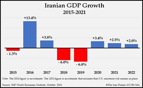 Iran in 2021: The Economy | The Iran Primer