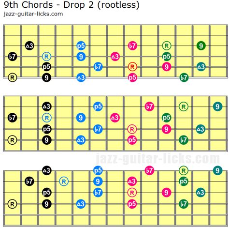 Dominant 9th Guitar Chord Shapes With Theory