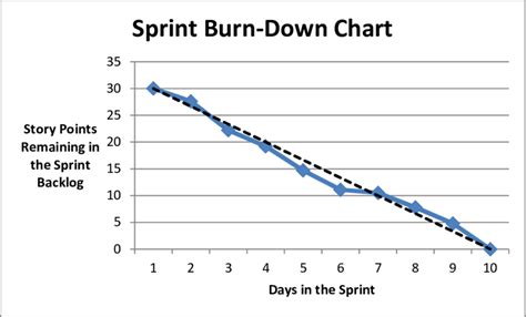 Sample Sprint Burn-Down Chart | Download Scientific Diagram