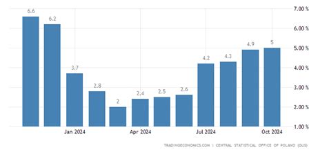 Poland Inflation Rate | 2019 | Data | Chart | Calendar | Forecast | News