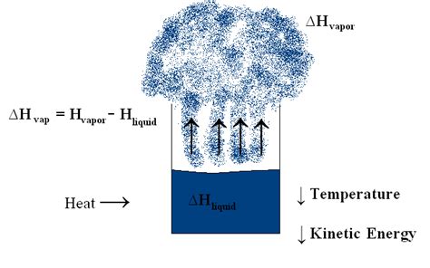 Heat of Vaporization - Chemistry LibreTexts