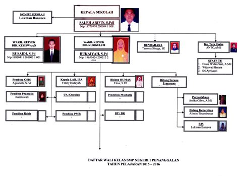 Contoh Struktur Organisasi Sekolah Struktur Organisasi Smp Negeri 4 ...