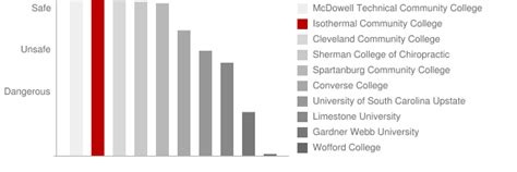 Isothermal Community College: Crime & Safety