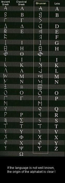 Educational information: the Etruscan language, Writing, Alphabet ...