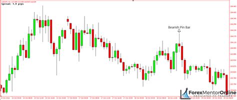 The Definite Guide To Trading Pin Bars– ForexMentorOnline