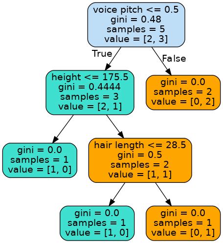 Decision tree visual example - Python