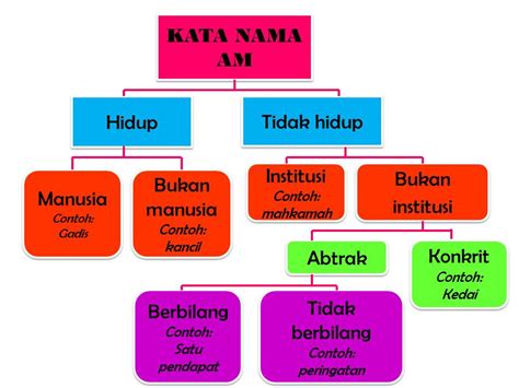 KASIH BAHASA : KATA NAMA