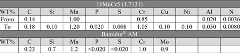 Chemical composition of 16MnCr5 and Bainidur ® AM | Download Scientific Diagram