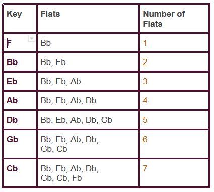 Key Signatures Free Video Lesson