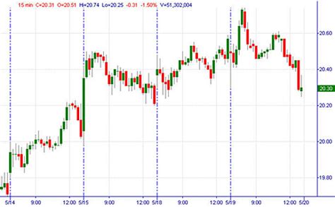 How to Read 4 Common Trading Charts | Online Trading Academy