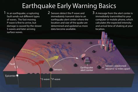 Earthquake alarm sounds 3 seconds before SoCal quake hit Tuesday night ...