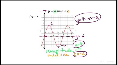 Writing the Equation of a Sine Function Given its Graph | Trigonometry ...