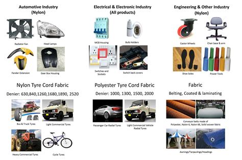 Industrial Raw Materials