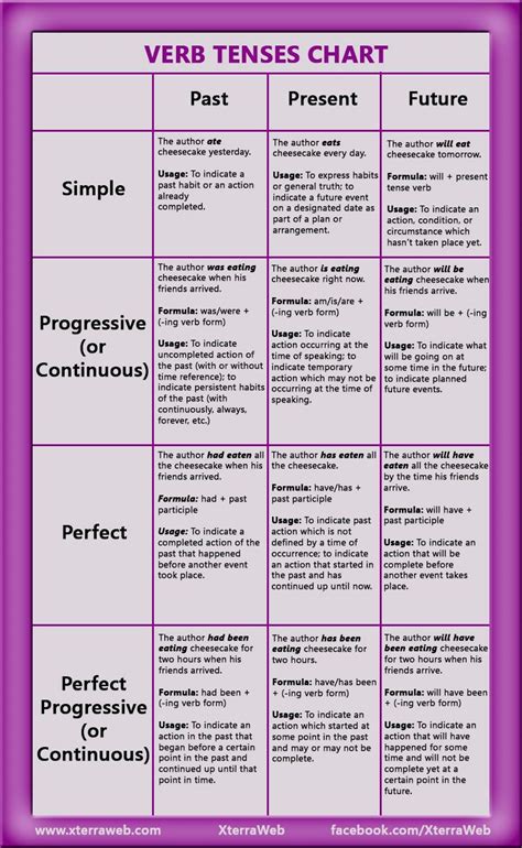 Chart For Present Past And Future Tense