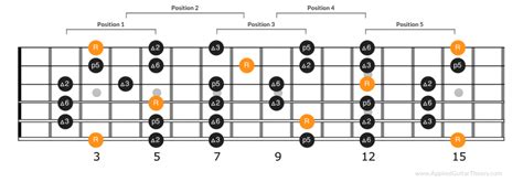 Major Pentatonic Scale