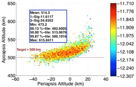 Apoapsis Altitude vs Periapsis Altitude for L/D = 0.10 | Download Scientific Diagram