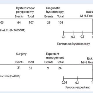 (A) Hysteroscopic polypectomy versus hysteroscopy and biopsy in... | Download Scientific Diagram