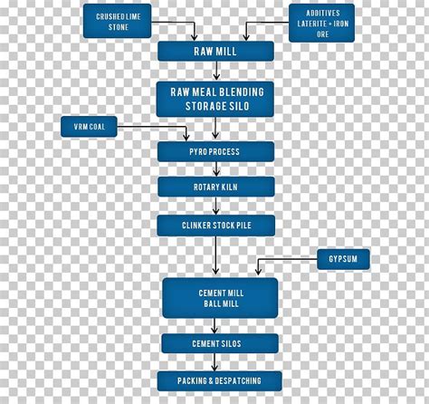 Portland Cement Flowchart Process Flow Diagram Manufacturing PNG ...