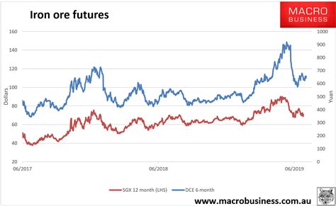 Daily iron ore price update (Q2, 2020) - MacroBusiness