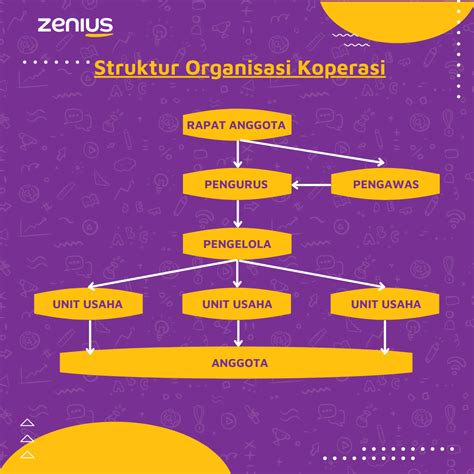 Detail Contoh Struktur Organisasi Koperasi Koleksi Nomer 41