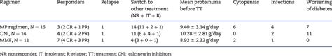 Response and adverse effects of different regimens used to treat ...