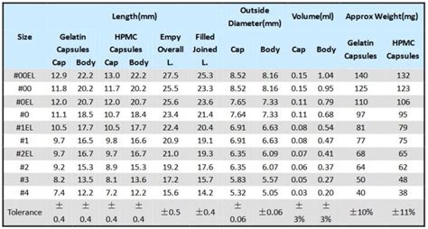 Capsule Size: The Definitive Guide - SaintyTec