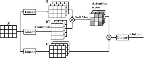 Overview of the self-attention layer. | Download Scientific Diagram