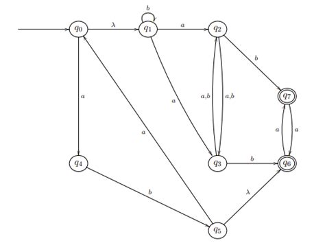 Solved Consider the NFA whose transition graph is shown | Chegg.com