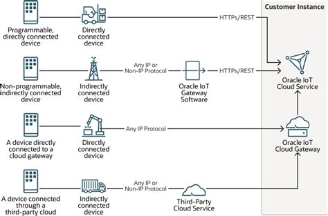 Considerations for Connecting Devices