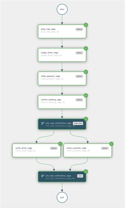 GitHub - conductor-sdk/conductor-examples-saga-pattern: Example Java ...