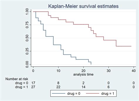 Generating Survival Curves from Study Data: An Application for Markov ...